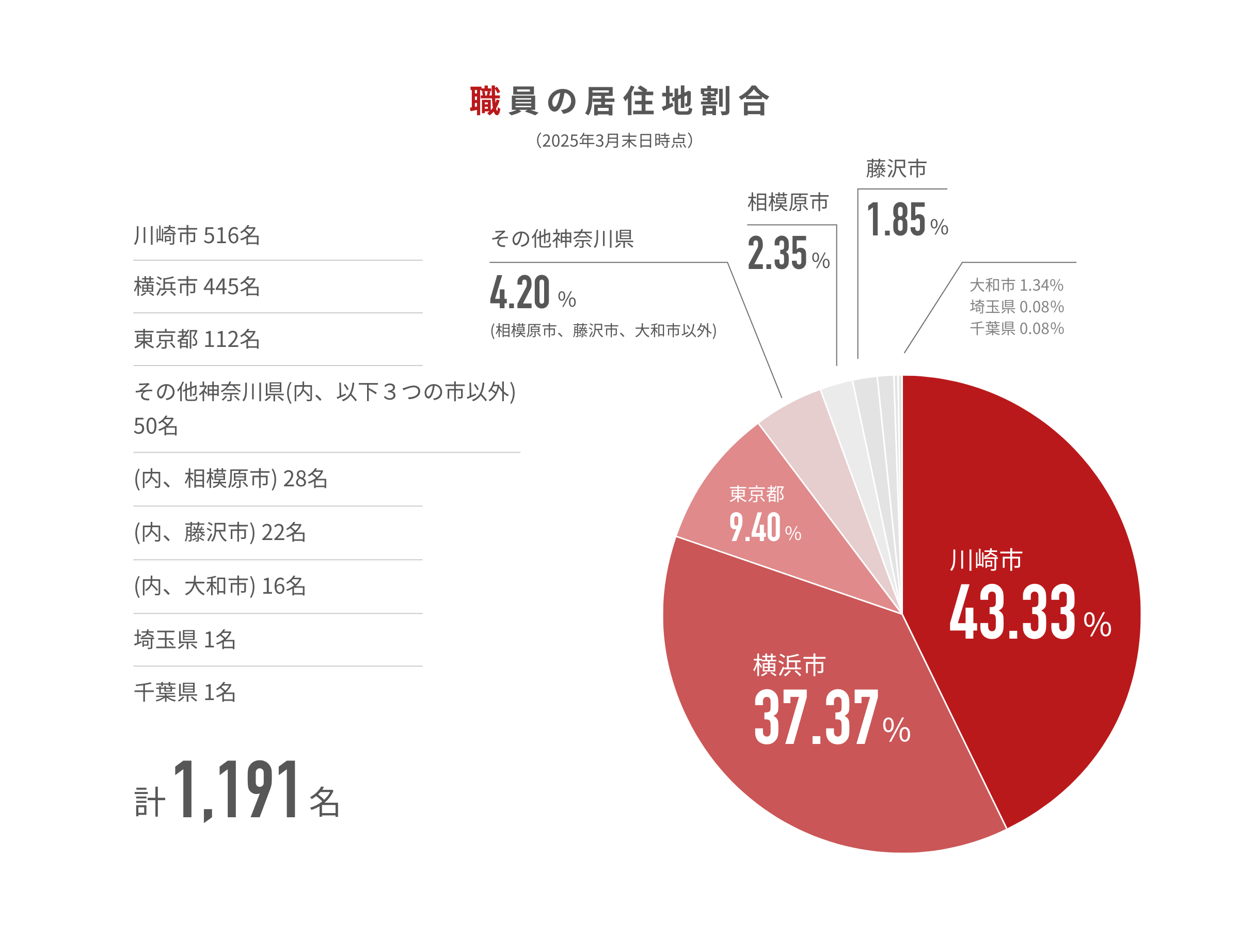 職員の居住地割合